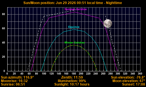 Sun/Moon sky position graph